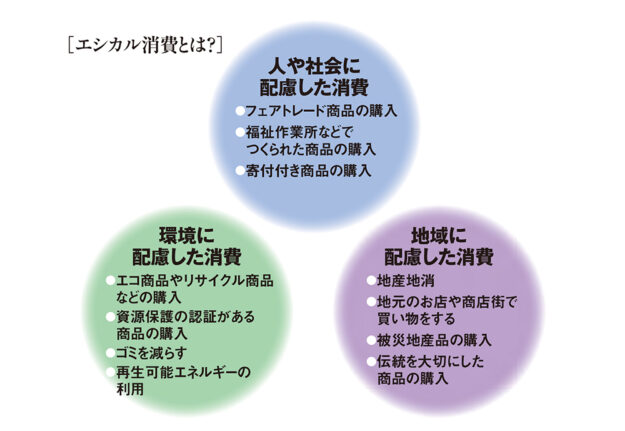 エシカル消費とは